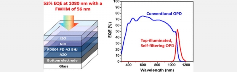 We are proud to demonstrate a self-filter organic IR photodetector with proprietary materials achieves narrowband EQE of 53% with a narrow full width at half-maximum of 56 nm centering at 1080 nm, a highest performance ever reported in the organic IR photodetector technology.